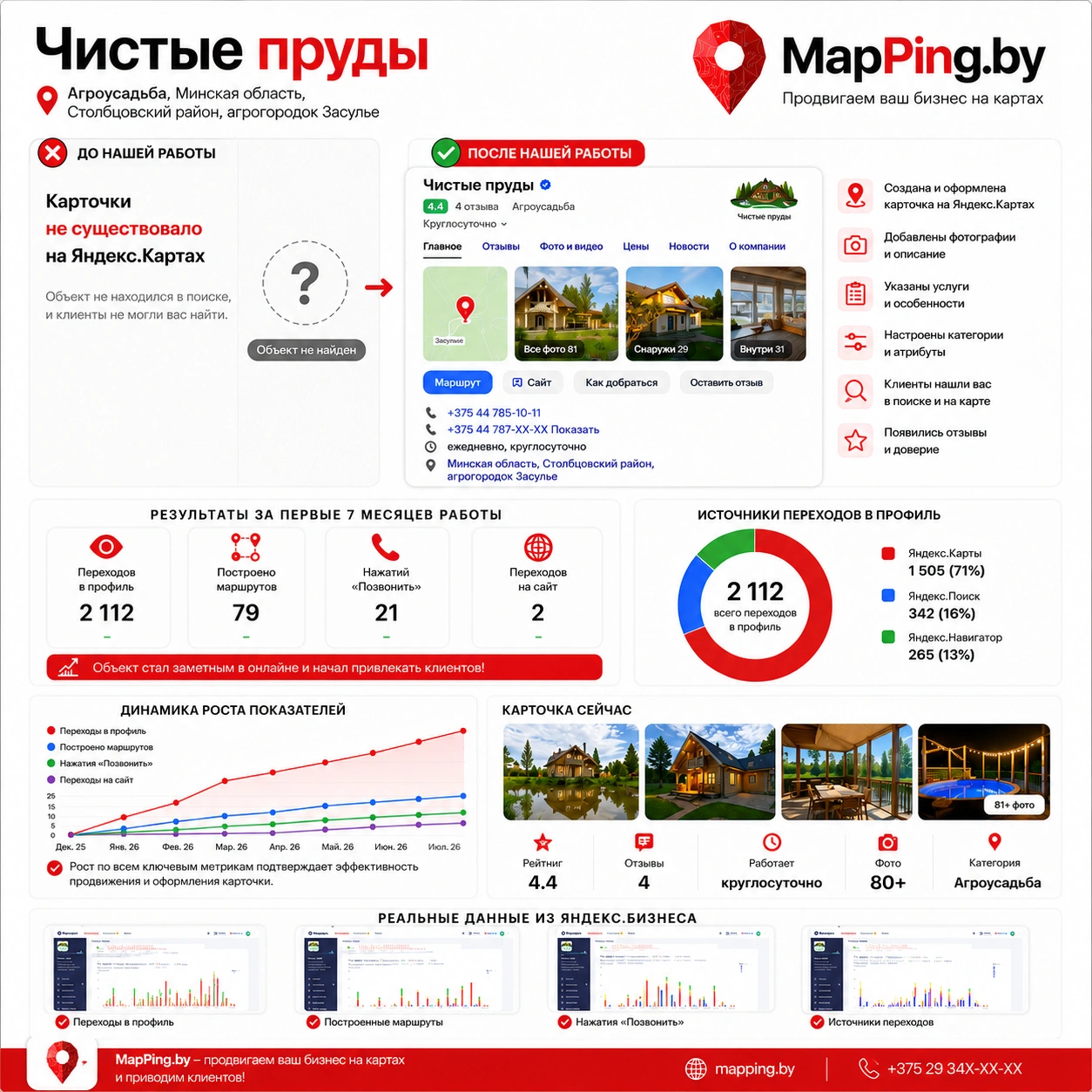 Агроусадьба Чистые пруды, инфографика mapping.by